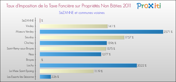 Taux d'imposition de la taxe foncière sur les immeubles et terrains non batis 2011 pour SéZANNE et les communes proches Comparaison des taux d'imposition de la taxe foncière sur les immeubles et terrains non batis 2011 pour SéZANNE et les communes voisines