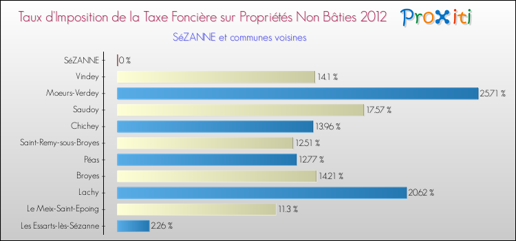 Taux d'imposition de la taxe foncière sur les immeubles et terrains non batis 2012 pour SéZANNE et les communes proches Comparaison des taux d'imposition de la taxe foncière sur les immeubles et terrains non batis 2012 pour SéZANNE et les communes voisines