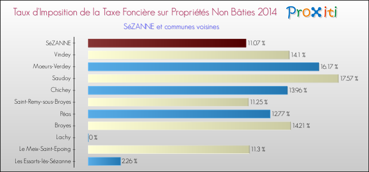 Taux d'imposition de la taxe foncière sur les immeubles et terrains non batis 2014 pour SéZANNE et les communes proches Comparaison des taux d'imposition de la taxe foncière sur les immeubles et terrains non batis 2014 pour SéZANNE et les communes voisines