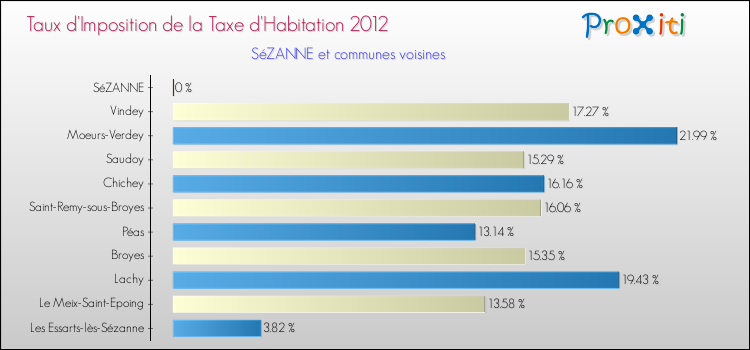 Taux d'imposition de la taxe d'habitation 2012 pour SéZANNE et les communes proches Comparaison des taux d'imposition de la taxe d'habitation 2012 pour SéZANNE et les communes voisines