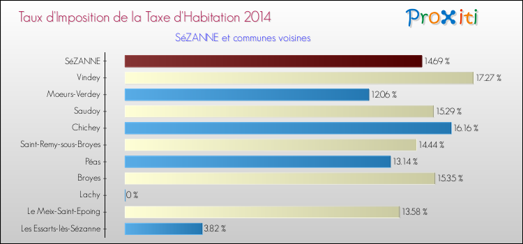 Taux d'imposition de la taxe d'habitation 2014 pour SéZANNE et les communes proches Comparaison des taux d'imposition de la taxe d'habitation 2014 pour SéZANNE et les communes voisines