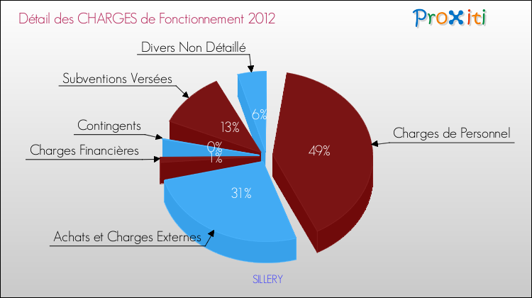 Décomposition des Charges de Fonctionnement 2012 de la commune de SILLERY Charges de Fonctionnement 2012 pour la commune de SILLERY