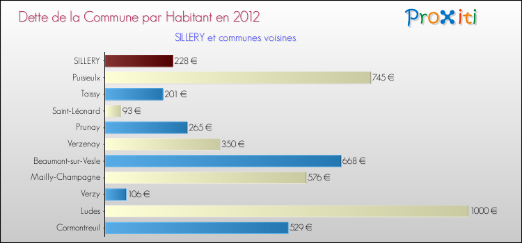 Dette par habitant de la commune en 2012 pour SILLERY et les communes proches Comparaison de la dette par habitant de la commune en 2012 pour SILLERY et les communes voisines