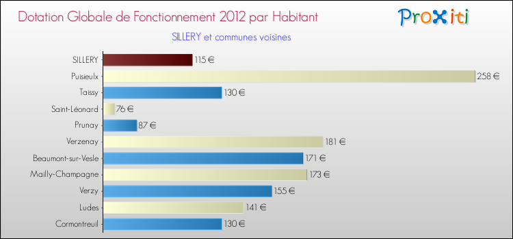 Montant des dotations globales de fonctionnement DGF par Habitant pour SILLERY et les communes proches Comparaison des des dotations globales de fonctionnement DGF par habitant pour SILLERY et les communes voisines