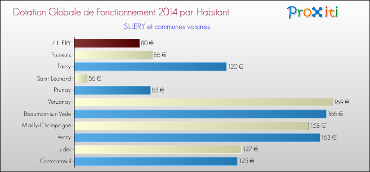 Montant des dotations globales de fonctionnement DGF par Habitant pour SILLERY et les communes proches en 2014. Comparaison des des dotations globales de fonctionnement DGF par habitant pour SILLERY et les communes voisines en 2014.
