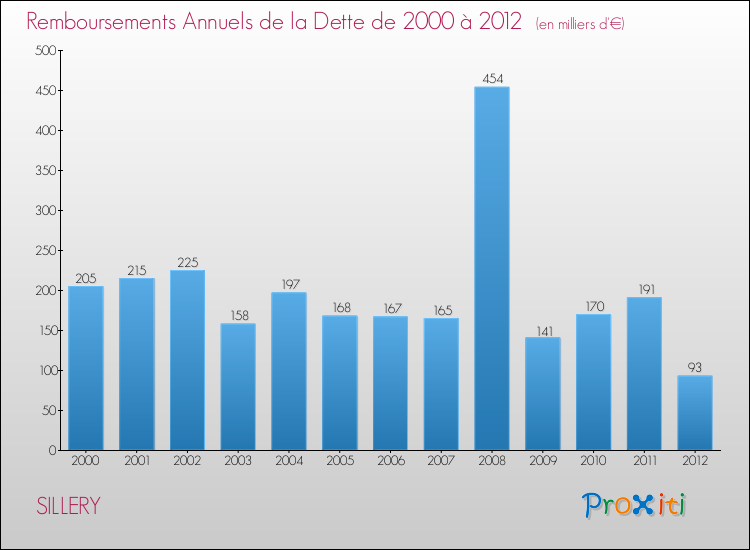 Evolution de l'annuité de la dette pour la commune de SILLERY de 2000 à 2012 Annuités de la dette pour SILLERY de 2000 à 2012