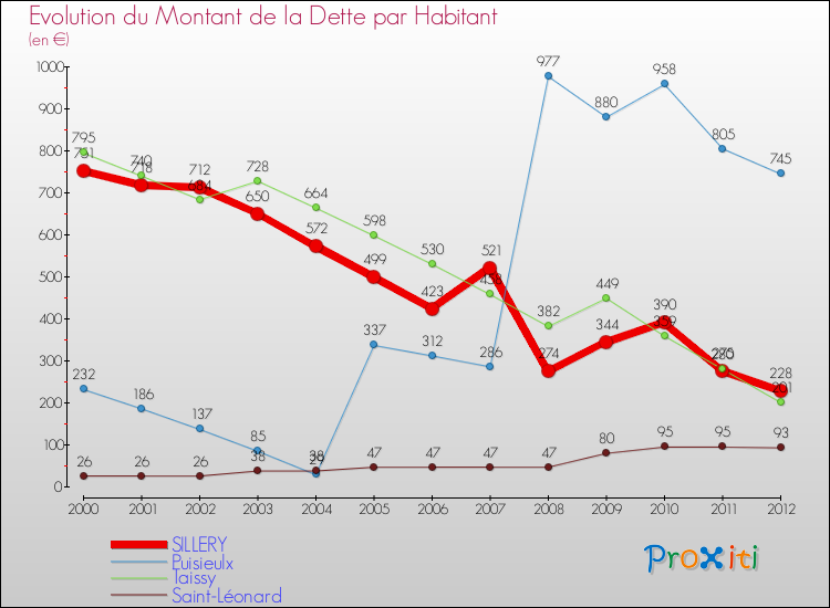 Evolution de la dette par habitant pour la commune de SILLERY et les communes proches de 2000 à 2012 Comparaison de la dette par habitant pour SILLERY et les communes voisines de 2000 à 2012