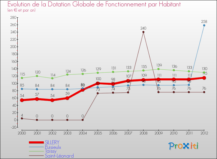 Evolution et montant de la dotation globale de fonctionnement par Habitant pour SILLERY et les communes proches Comparaison des dotations globales de fonctionnement par habitant pour SILLERY et les communes voisines