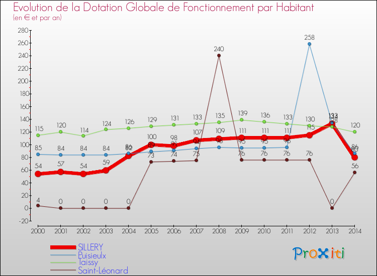 Evolution et montant de la dotation globale de fonctionnement par Habitant pour SILLERY et les communes proches de 2000 à 2014. Comparaison des dotations globales de fonctionnement par habitant pour SILLERY et les communes voisines de 2000 à 2014.