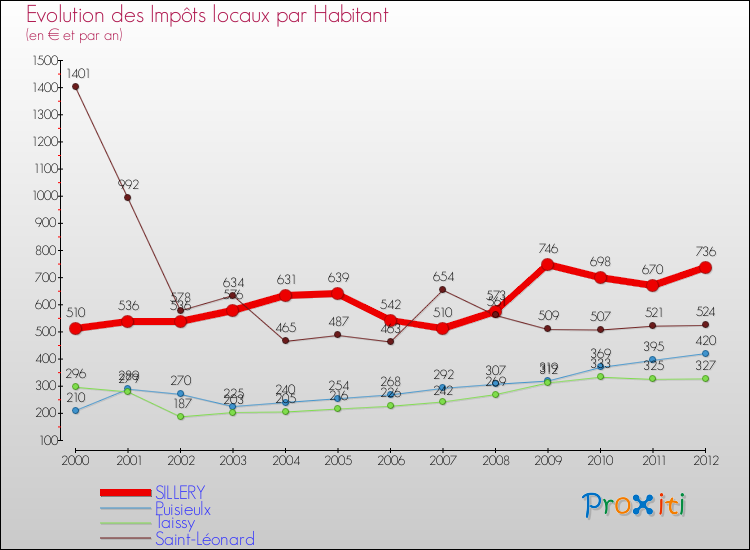 Evolution et montant des impôts locaux par Habitant pour SILLERY et les communes proches Comparaison des impôts locaux par habitant pour SILLERY et les communes voisines