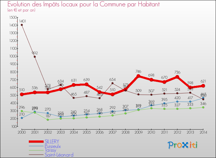 Evolution et montant des impôts locaux par Habitant pour SILLERY et les communes proches de 2000 à 2014 Comparaison des impôts locaux par habitant pour SILLERY et les communes voisines de 2000 à 2014