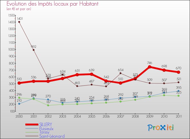 Evolution et montant des impôts locaux par Habitant pour SILLERY et les communes proches Comparaison des impôts locaux par habitant pour SILLERY et les communes voisines