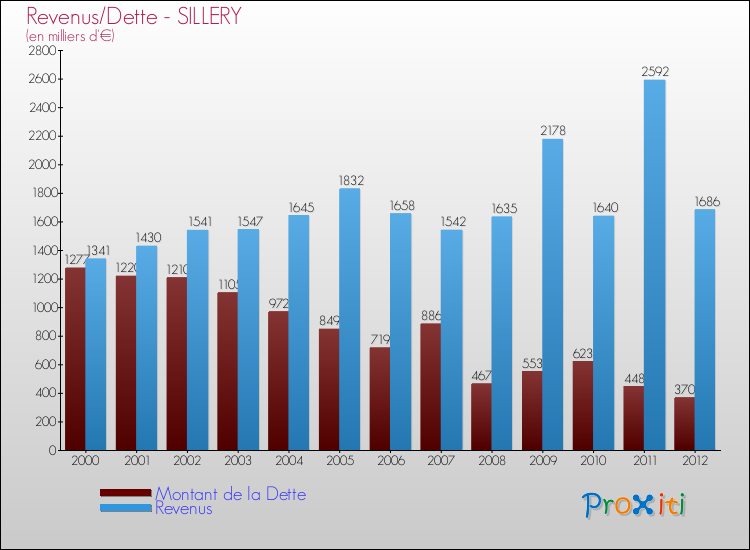Evolution comparée de la dette et des revenus pour la commune de SILLERY de 2000 à 2012 Comparaison de la dette et des revenus pour SILLERY de 2000 à 2012