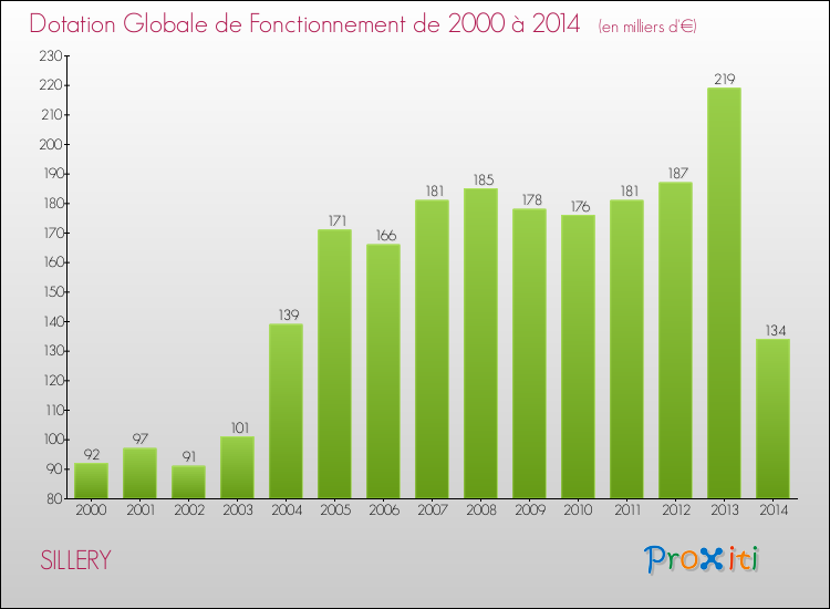 Evolution du montant de la Dotation Globale de Fonctionnement pour la commune de SILLERY de 2000 à 2014 Evolution du montant de la Dotation Globale de Fonctionnement pour SILLERY de 2000 à 2014