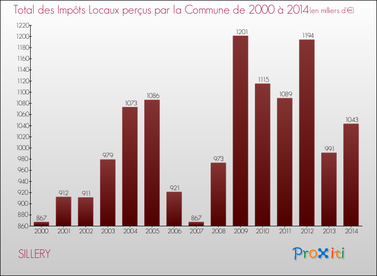 Evolution des Impôts Locaux pour la commune de SILLERY de 2000 à 2014 Evolution des Impôts Locaux pour SILLERY de 2000 à 2014