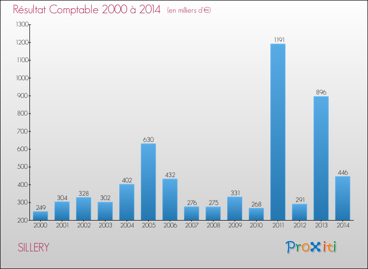 Evolution du résultat comptable pour la commune de SILLERY de 2000 à 2014 Evolution du résultat comptable pour SILLERY de 2000 à 2014