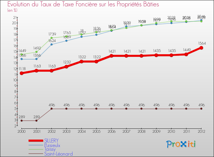 Evolution du taux de la taxe foncière sur le bati pour SILLERY et les communes proches de 2000 à 2012 Comparaison des taux de taxe foncière sur le bati pour SILLERY et les communes voisines de 2000 à 2012