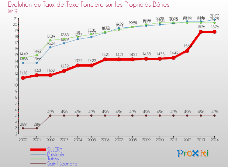 Evolution du taux de la taxe foncière sur le bati pour SILLERY et les communes proches de 2000 à 2014 Comparaison des taux de taxe foncière sur le bati pour SILLERY et les communes voisines de 2000 à 2014
