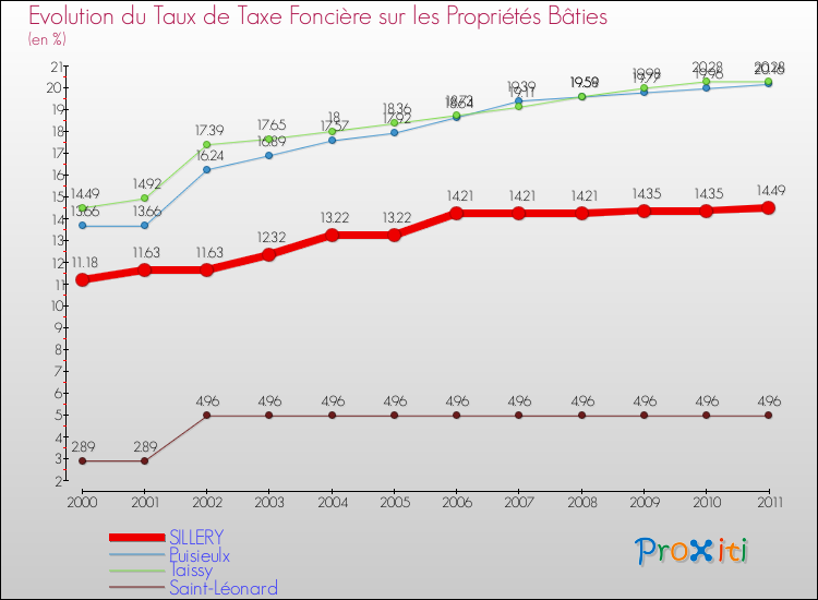 Evolution du taux de la taxe foncière sur le bati pour SILLERY et les communes proches Comparaison des taux de taxe foncière sur le bati pour SILLERY et les communes voisines