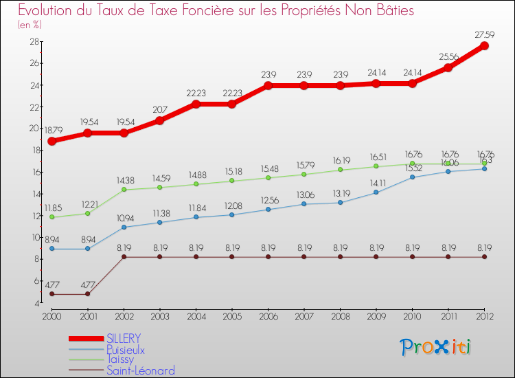 Evolution du taux de la taxe foncière sur les immeubles et terrains non batis pour SILLERY et les communes proches de 2000 à 2012 Comparaison des taux de la taxe foncière sur les immeubles et terrains non batis pour SILLERY et les communes voisines de 2000 à 2012