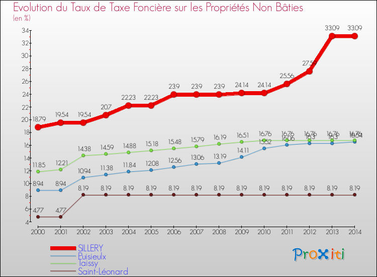 Evolution du taux de la taxe foncière sur les immeubles et terrains non batis pour SILLERY et les communes proches de 2000 à 2014 Comparaison des taux de la taxe foncière sur les immeubles et terrains non batis pour SILLERY et les communes voisines de 2000 à 2014