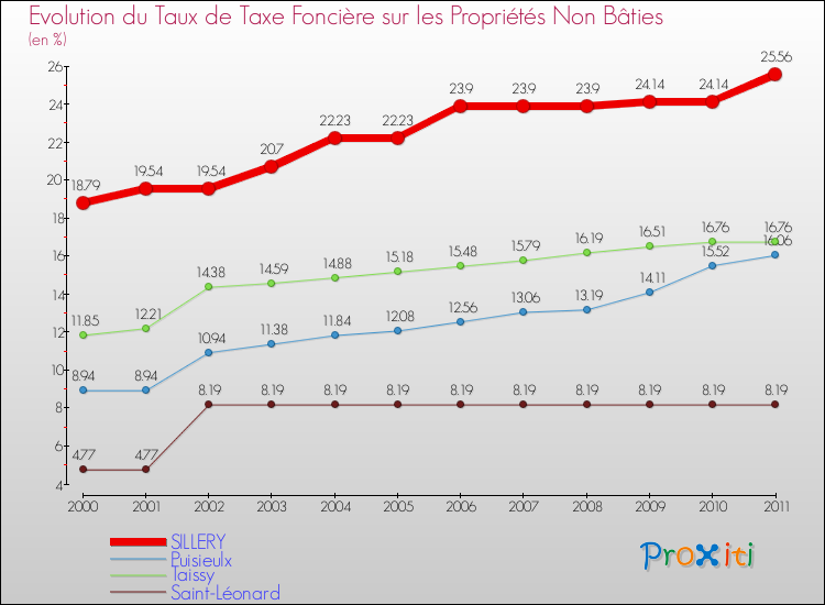 Evolution du taux de la taxe foncière sur les immeubles et terrains non batis pour SILLERY et les communes proches Comparaison des taux de la taxe foncière sur les immeubles et terrains non batis pour SILLERY et les communes voisines