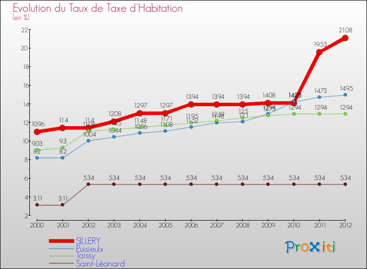 Evolution du taux de la taxe d'habitation pour SILLERY et les communes proches Comparaison des taux de la taxe d'habitation pour SILLERY et les communes voisines