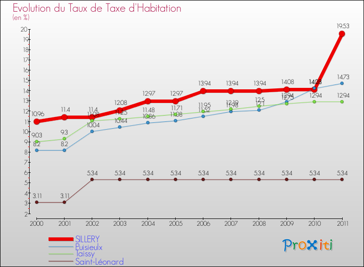 Evolution du taux de la taxe d'habitation pour SILLERY et les communes proches Comparaison des taux de la taxe d'habitation pour SILLERY et les communes voisines