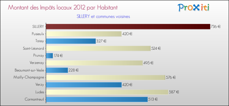 Montant des impôts locaux par Habitant pour SILLERY et les communes proches Comparaison des impôts locaux par habitant pour SILLERY et les communes voisines