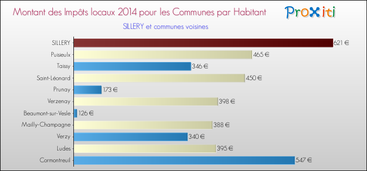 Montant des impôts locaux par Habitant pour SILLERY et les communes proches en 2014 Comparaison des impôts locaux par habitant pour SILLERY et les communes voisines en 2014