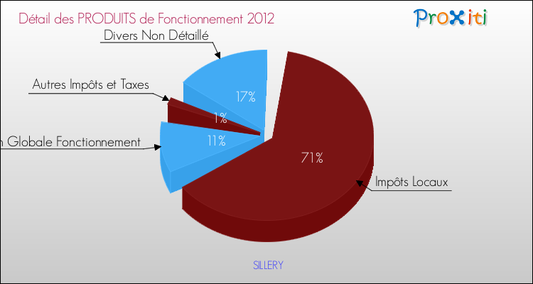 Décomposition du Budget de Fonctionnement 2012 de la commune de SILLERY Budget de Fonctionnement 2012 pour la commune de SILLERY