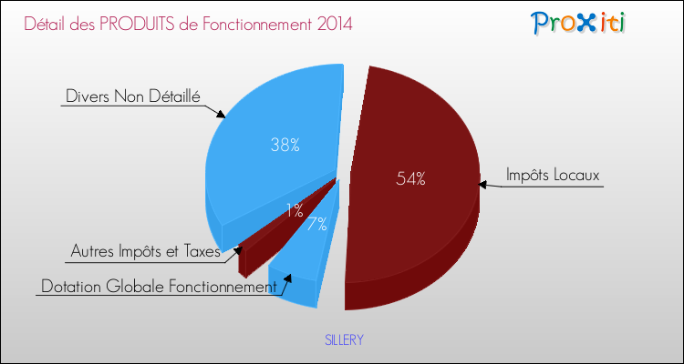 Décomposition du Budget de Fonctionnement 2014 de la commune de SILLERY Budget de Fonctionnement 2014 pour la commune de SILLERY