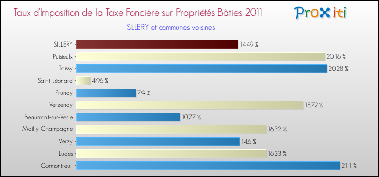 Taux d'imposition de la taxe foncière sur le bati 2011 pour SILLERY et les communes proches Comparaison des taux d'imposition de la taxe foncière sur le bati 2011 pour SILLERY et les communes voisines