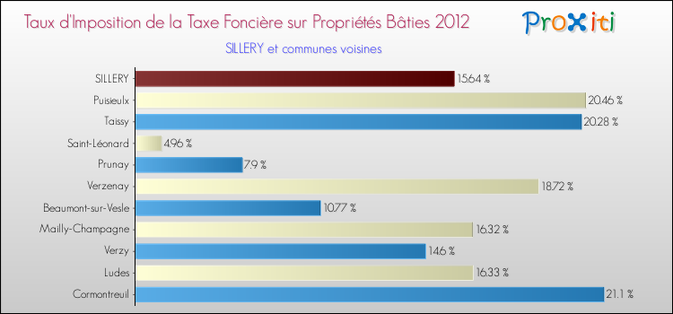 Taux d'imposition de la taxe foncière sur le bati 2012 pour SILLERY et les communes proches Comparaison des taux d'imposition de la taxe foncière sur le bati 2012 pour SILLERY et les communes voisines