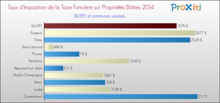 Taux d'imposition de la taxe foncière sur le bati 2014 pour SILLERY et les communes proches Comparaison des taux d'imposition de la taxe foncière sur le bati 2014 pour SILLERY et les communes voisines