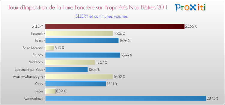 Taux d'imposition de la taxe foncière sur les immeubles et terrains non batis 2011 pour SILLERY et les communes proches Comparaison des taux d'imposition de la taxe foncière sur les immeubles et terrains non batis 2011 pour SILLERY et les communes voisines