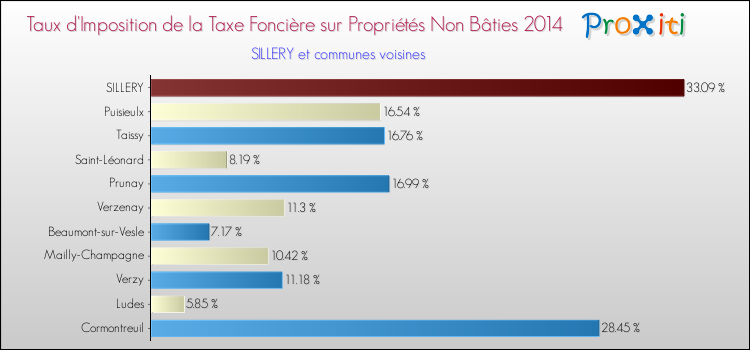 Taux d'imposition de la taxe foncière sur les immeubles et terrains non batis 2014 pour SILLERY et les communes proches Comparaison des taux d'imposition de la taxe foncière sur les immeubles et terrains non batis 2014 pour SILLERY et les communes voisines