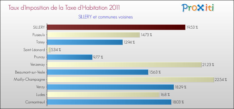 Taux d'imposition de la taxe d'habitation 2011 pour SILLERY et les communes proches Comparaison des taux d'imposition de la taxe d'habitation 2011 pour SILLERY et les communes voisines