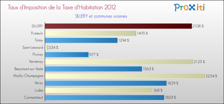 Taux d'imposition de la taxe d'habitation 2012 pour SILLERY et les communes proches Comparaison des taux d'imposition de la taxe d'habitation 2012 pour SILLERY et les communes voisines