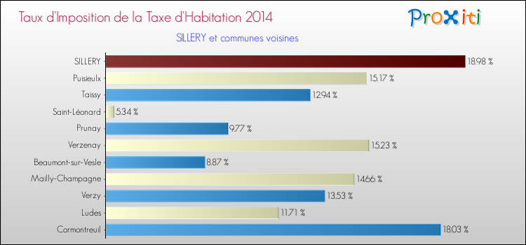 Taux d'imposition de la taxe d'habitation 2014 pour SILLERY et les communes proches Comparaison des taux d'imposition de la taxe d'habitation 2014 pour SILLERY et les communes voisines