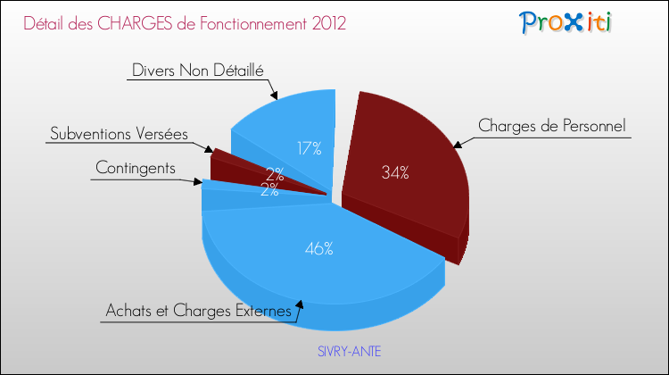 Décomposition des Charges de Fonctionnement 2012 de la commune de SIVRY-ANTE Charges de Fonctionnement 2012 pour la commune de SIVRY-ANTE