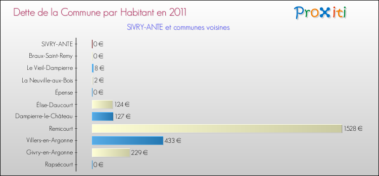 Dette par habitant de la commune en 2011 pour SIVRY-ANTE et les communes proches Comparaison de la dette par habitant de la commune en 2011 pour SIVRY-ANTE et les communes voisines