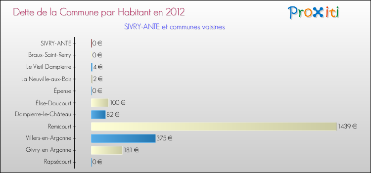 Dette par habitant de la commune en 2012 pour SIVRY-ANTE et les communes proches Comparaison de la dette par habitant de la commune en 2012 pour SIVRY-ANTE et les communes voisines