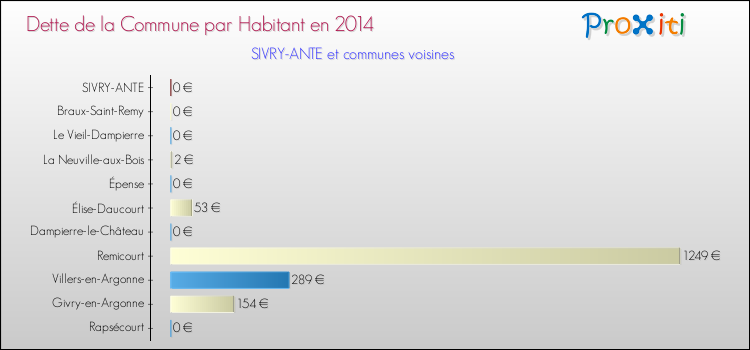 Dette par habitant de la commune en 2014 pour SIVRY-ANTE et les communes proches Comparaison de la dette par habitant de la commune en 2014 pour SIVRY-ANTE et les communes voisines