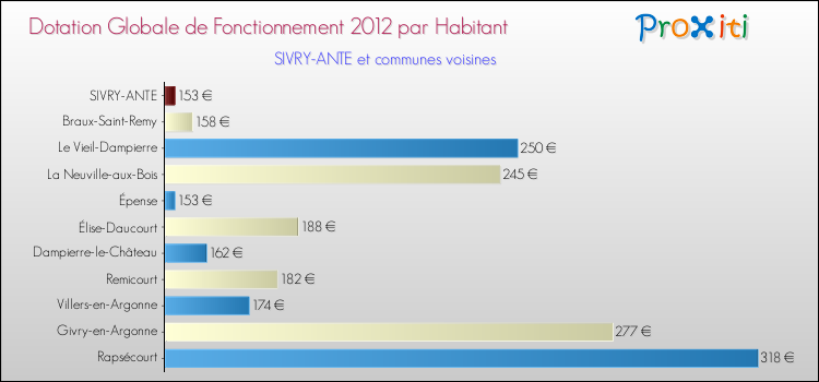 Montant des dotations globales de fonctionnement DGF par Habitant pour SIVRY-ANTE et les communes proches Comparaison des des dotations globales de fonctionnement DGF par habitant pour SIVRY-ANTE et les communes voisines