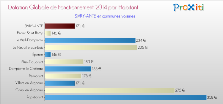 Montant des dotations globales de fonctionnement DGF par Habitant pour SIVRY-ANTE et les communes proches en 2014. Comparaison des des dotations globales de fonctionnement DGF par habitant pour SIVRY-ANTE et les communes voisines en 2014.