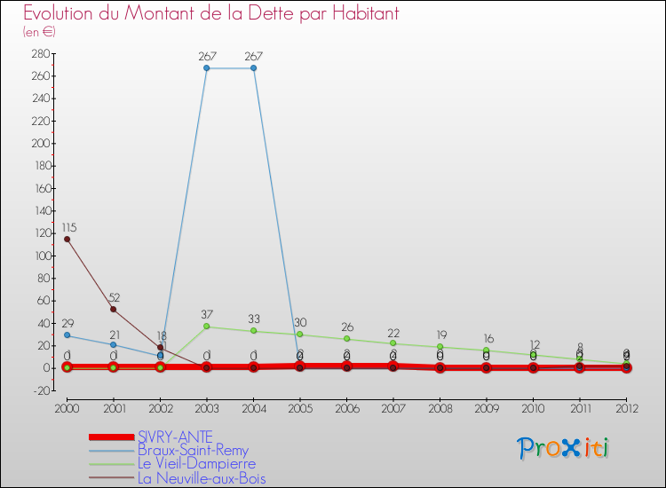 Evolution de la dette par habitant pour la commune de SIVRY-ANTE et les communes proches de 2000 à 2012 Comparaison de la dette par habitant pour SIVRY-ANTE et les communes voisines de 2000 à 2012