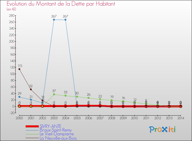 Evolution de la dette par habitant pour la commune de SIVRY-ANTE et les communes proches de 2000 à 2014 Comparaison de la dette par habitant pour SIVRY-ANTE et les communes voisines de 2000 à 2014
