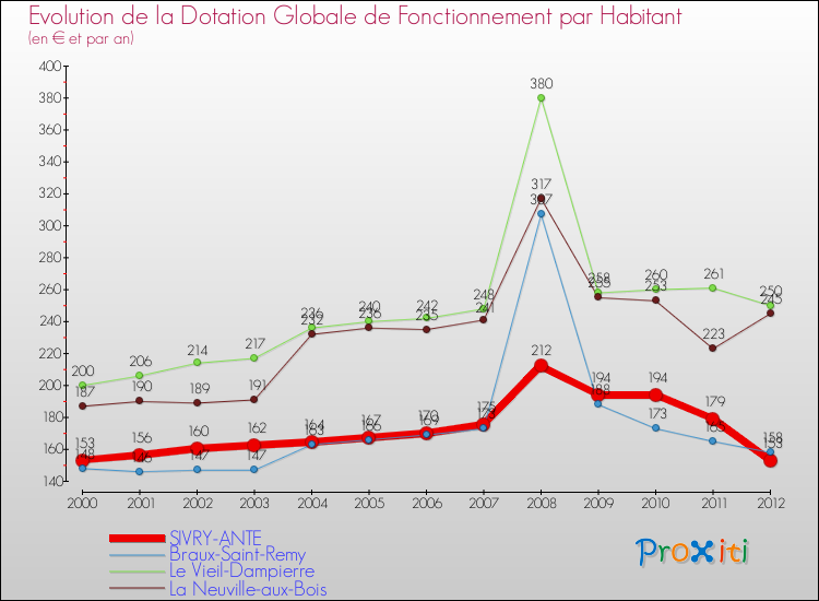 Evolution et montant de la dotation globale de fonctionnement par Habitant pour SIVRY-ANTE et les communes proches Comparaison des dotations globales de fonctionnement par habitant pour SIVRY-ANTE et les communes voisines