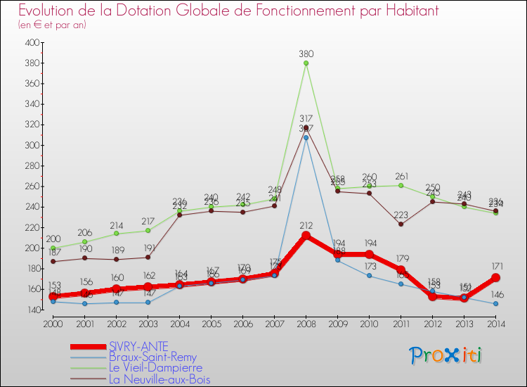 Evolution et montant de la dotation globale de fonctionnement par Habitant pour SIVRY-ANTE et les communes proches de 2000 à 2014. Comparaison des dotations globales de fonctionnement par habitant pour SIVRY-ANTE et les communes voisines de 2000 à 2014.